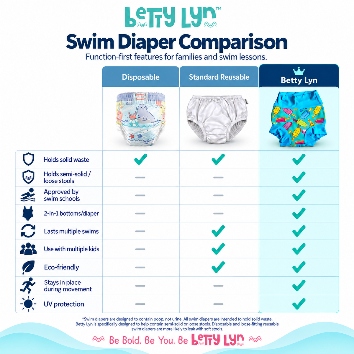 A comparison chart titled 'Swim Diaper Comparison' for Betty Lyn, comparing disposable, standard reusable, and Betty Lyn swim diapers across features like holding solid waste, approval by swim schools, and multi-swim lifespan. The chart includes small product photos of each diaper style and green check marks indicating features Betty Lyn offers.